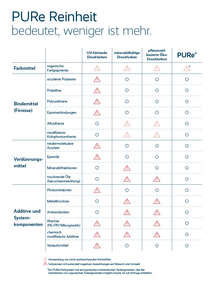 PURe Reinheit Tabelle