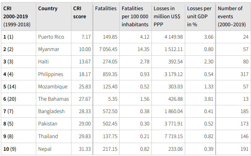 Climate Risk Index