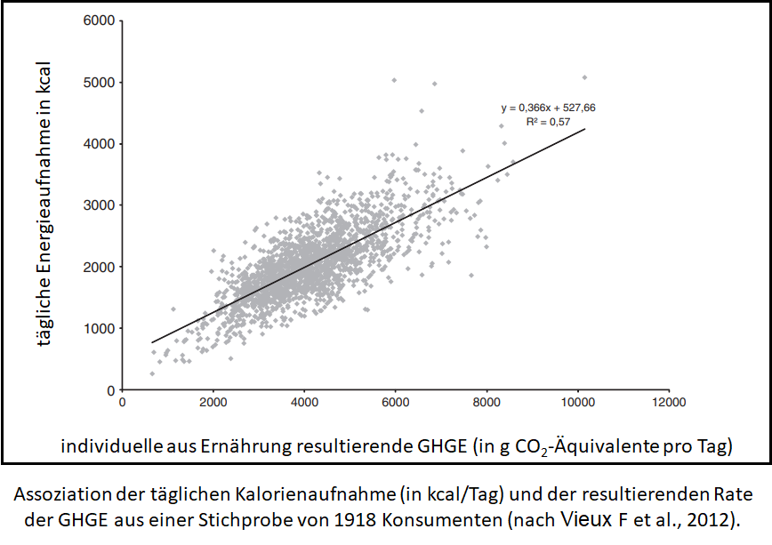Kalorien GHG Emissionen
