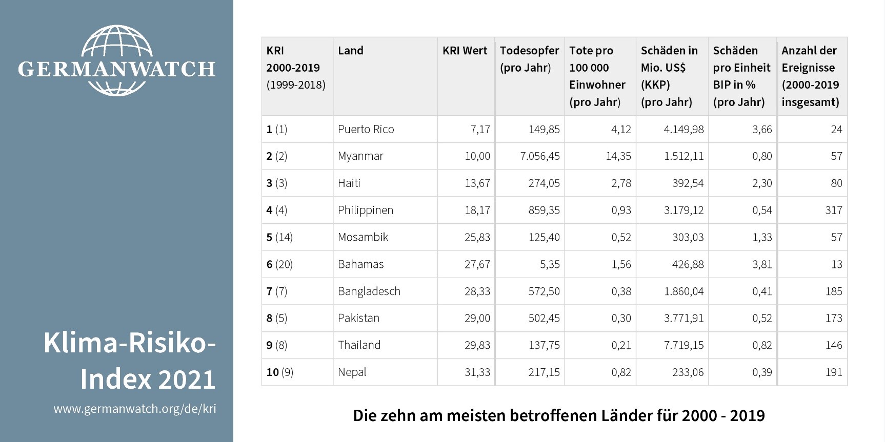 Klimarisikoindex Germanwatch