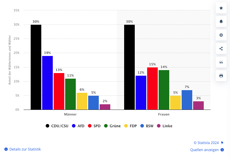 Nachhaltigkeitsberatung Eco Gender Gap