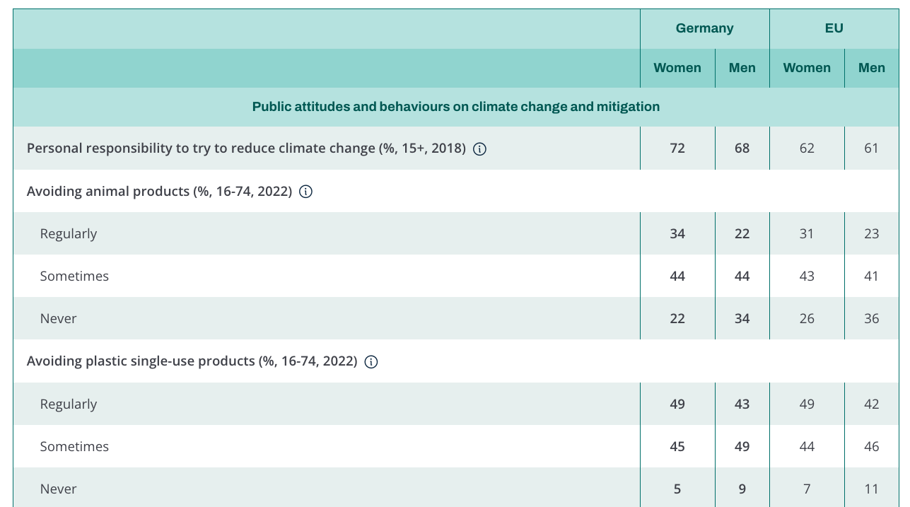 Nachhaltigkeitsberatung Eco Gender Gap