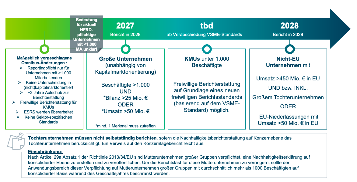 CSRD Timeline