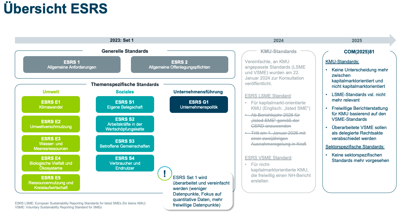 ESRS Standards Übersicht CSRD