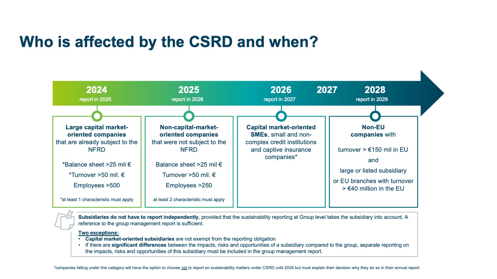 Sustainability Consulting CSRD Reporting